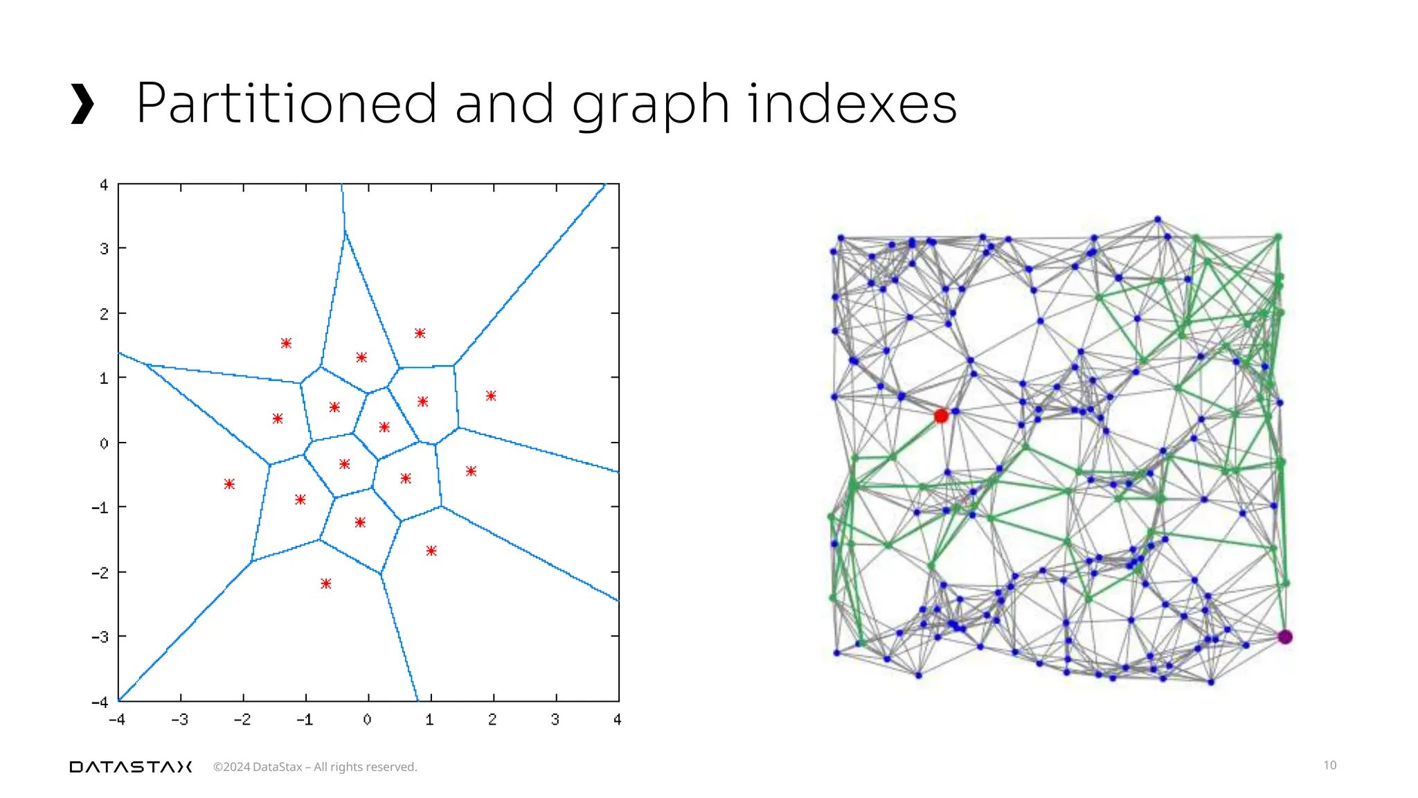 ©2024 DataStax – All rights reserved.
Partitioned and graph indexes
10
 