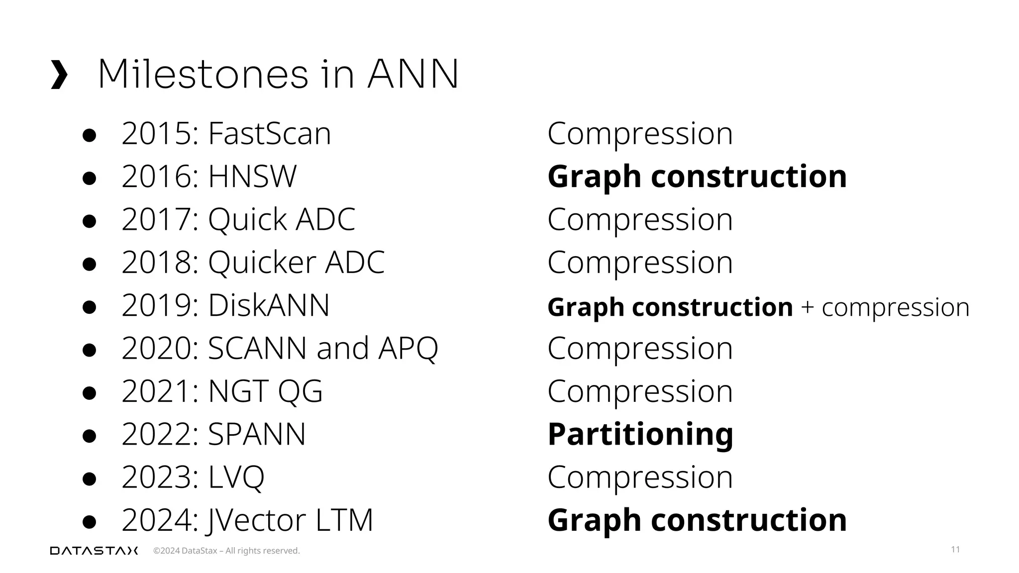 ©2024 DataStax – All rights reserved.
Milestones in ANN
11
● 2015: FastScan
● 2016: HNSW
● 2017: Quick ADC
● 2018: Quicker ADC
● 2019: DiskANN
● 2020: SCANN and APQ
● 2021: NGT QG
● 2022: SPANN
● 2023: LVQ
● 2024: JVector LTM
Compression
Graph construction
Compression
Compression
Graph construction + compression
Compression
Compression
Partitioning
Compression
Graph construction
 