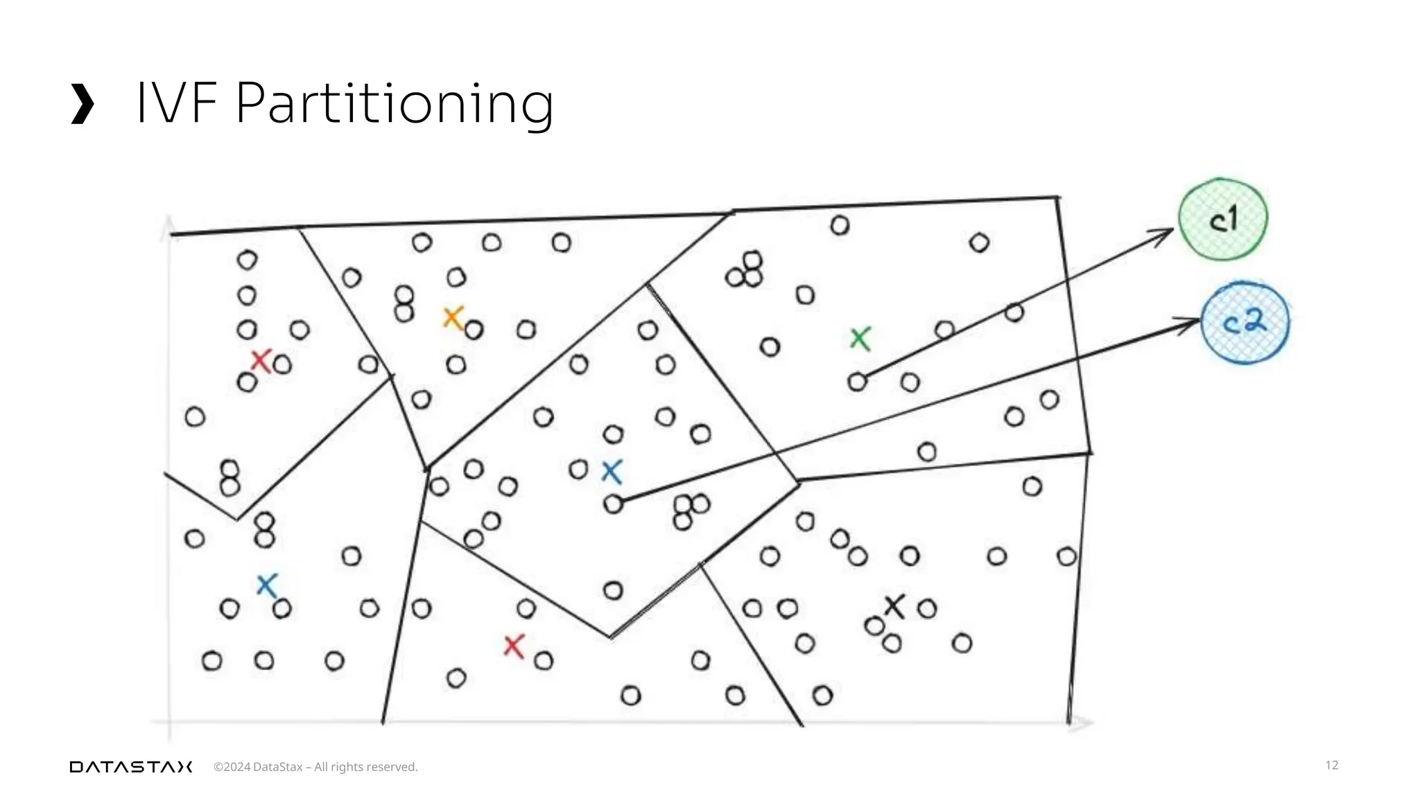 ©2024 DataStax – All rights reserved.
IVF Partitioning
12
 