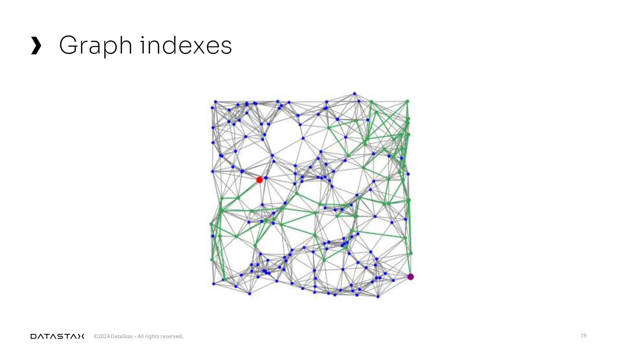 ©2024 DataStax – All rights reserved.
Graph indexes
19
 