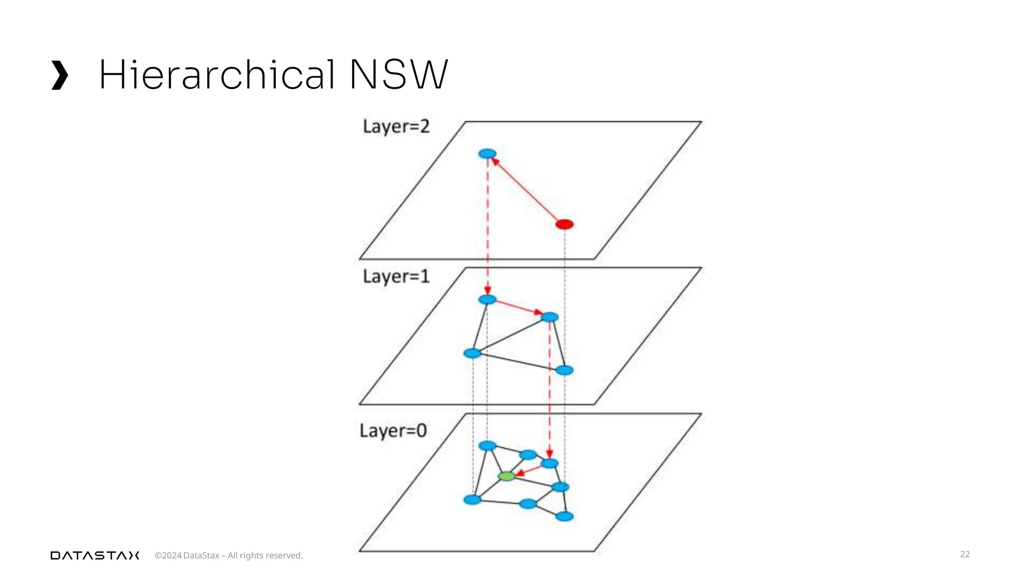 ©2024 DataStax – All rights reserved.
Hierarchical NSW
22
 
