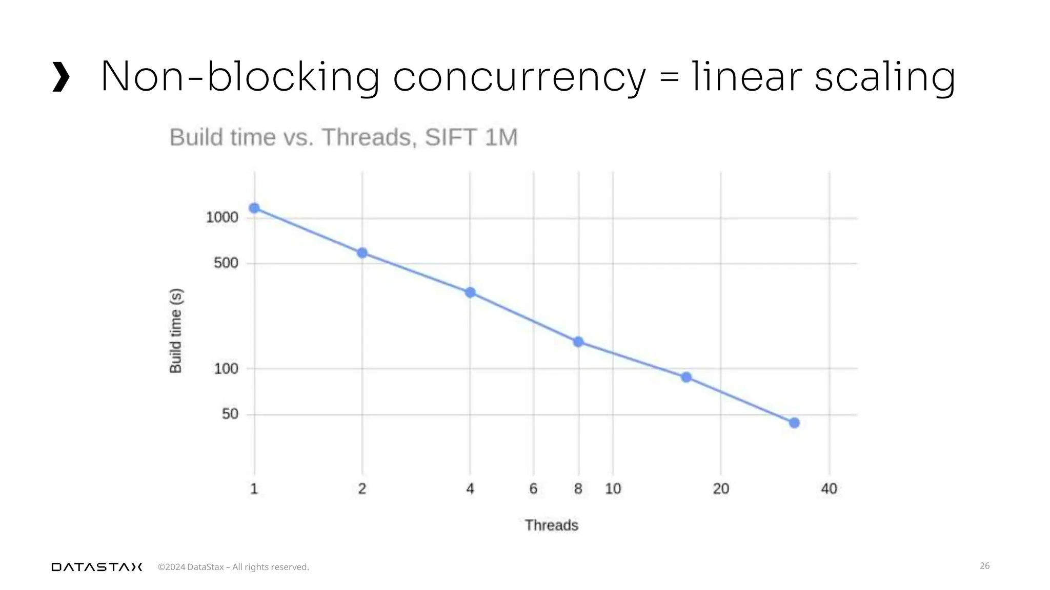 ©2024 DataStax – All rights reserved.
Non-blocking concurrency = linear scaling
26
 