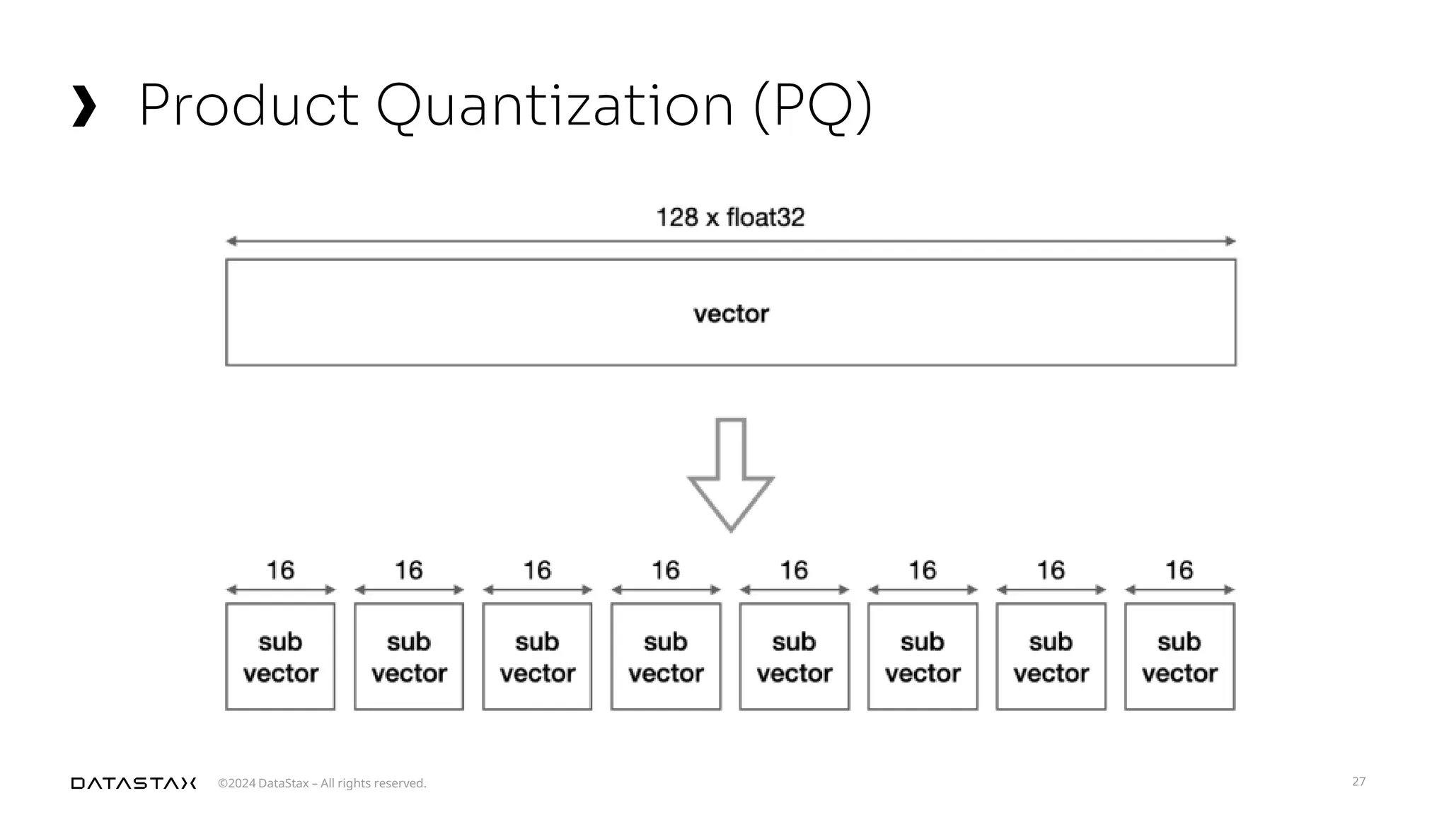 ©2024 DataStax – All rights reserved.
Product Quantization (PQ)
27
 
