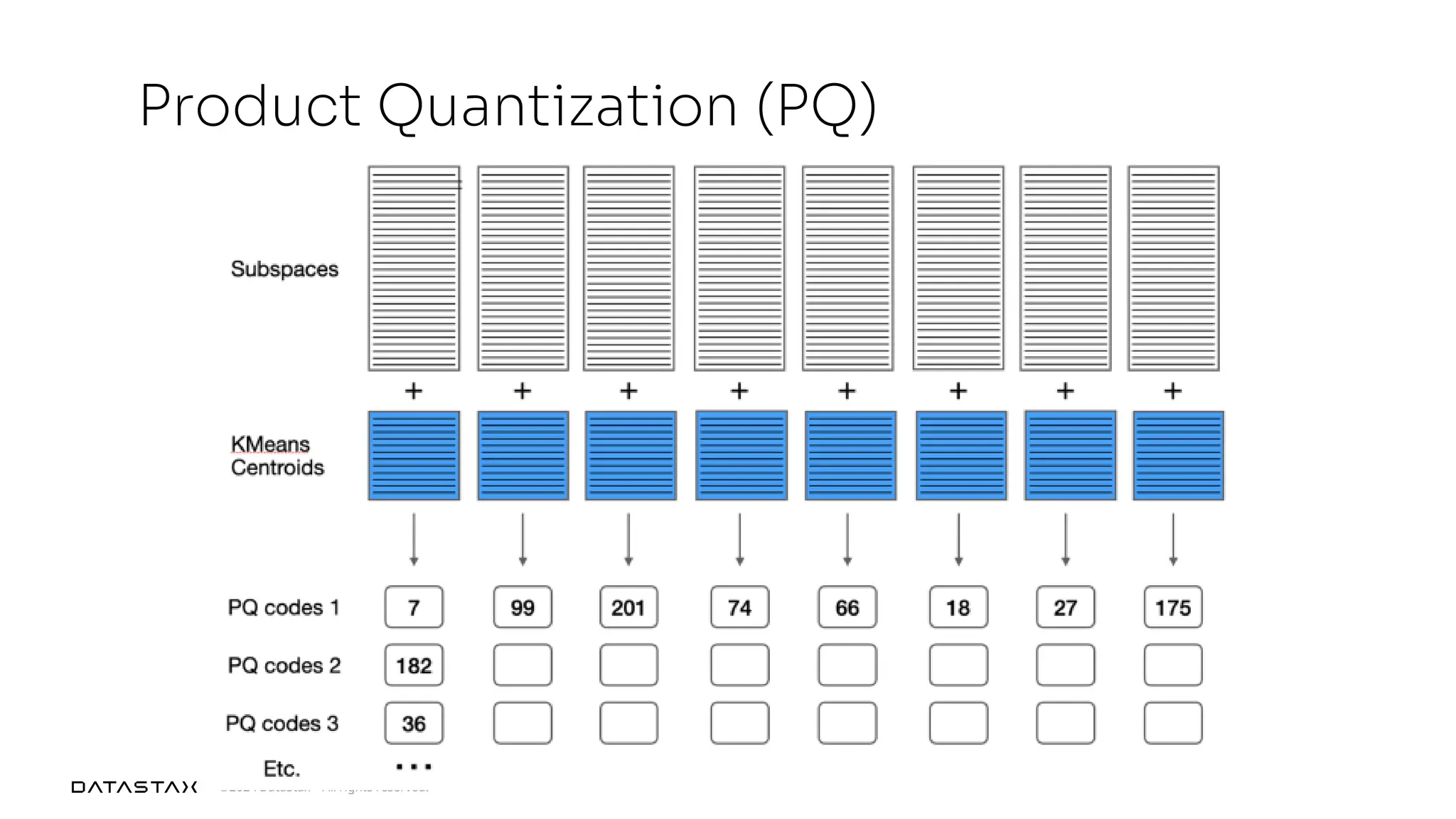 ©2024 DataStax – All rights reserved.
Product Quantization (PQ)
 