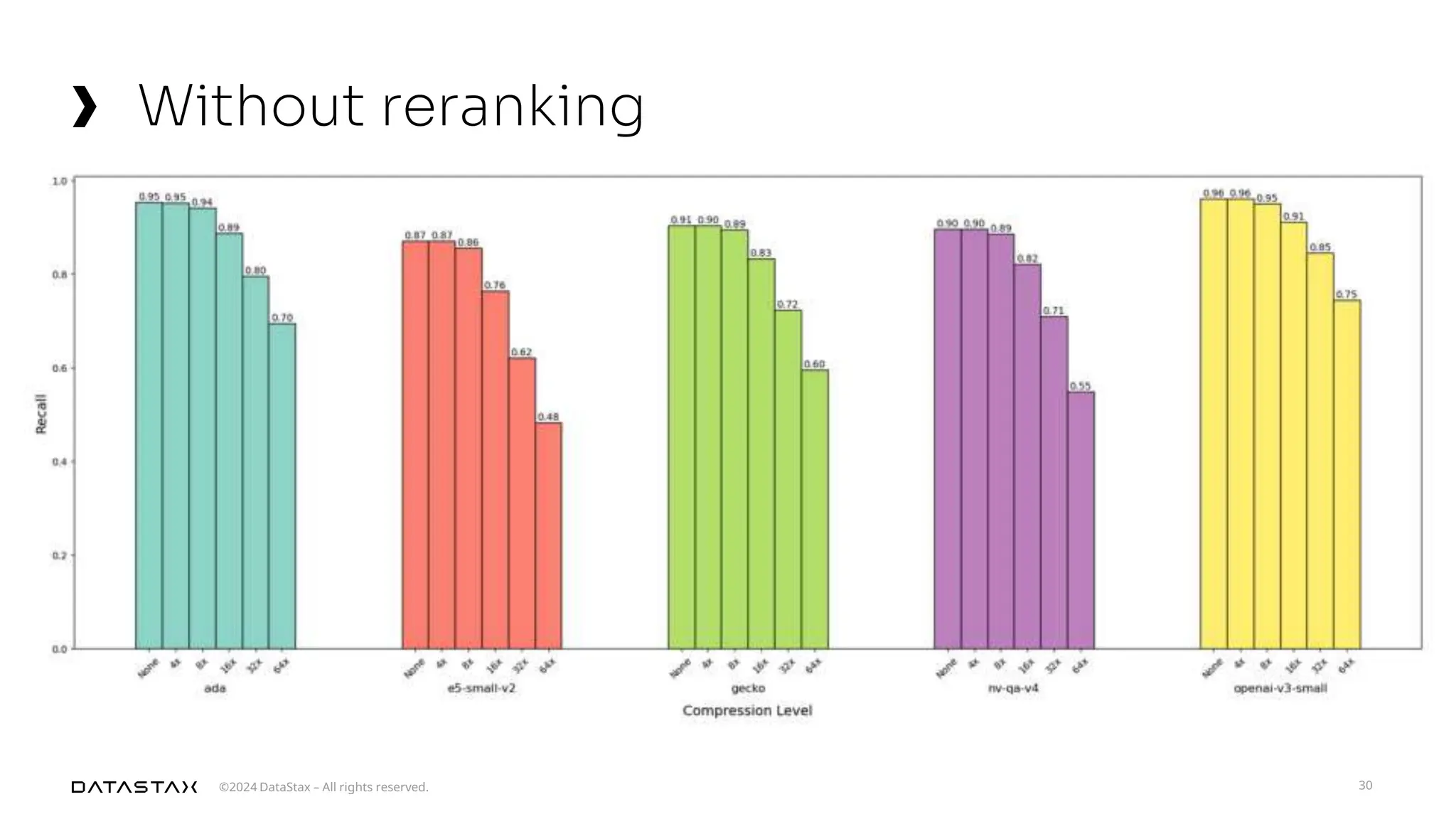 ©2024 DataStax – All rights reserved.
Without reranking
30
 