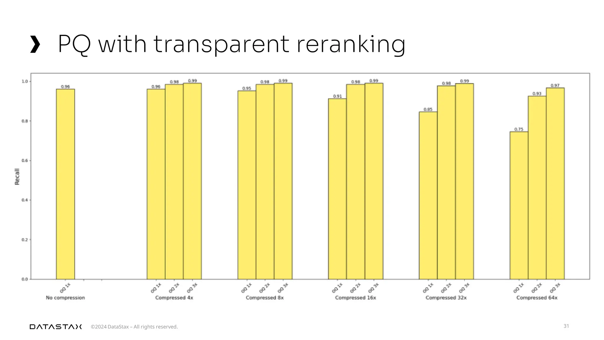 ©2024 DataStax – All rights reserved.
PQ with transparent reranking
31
 