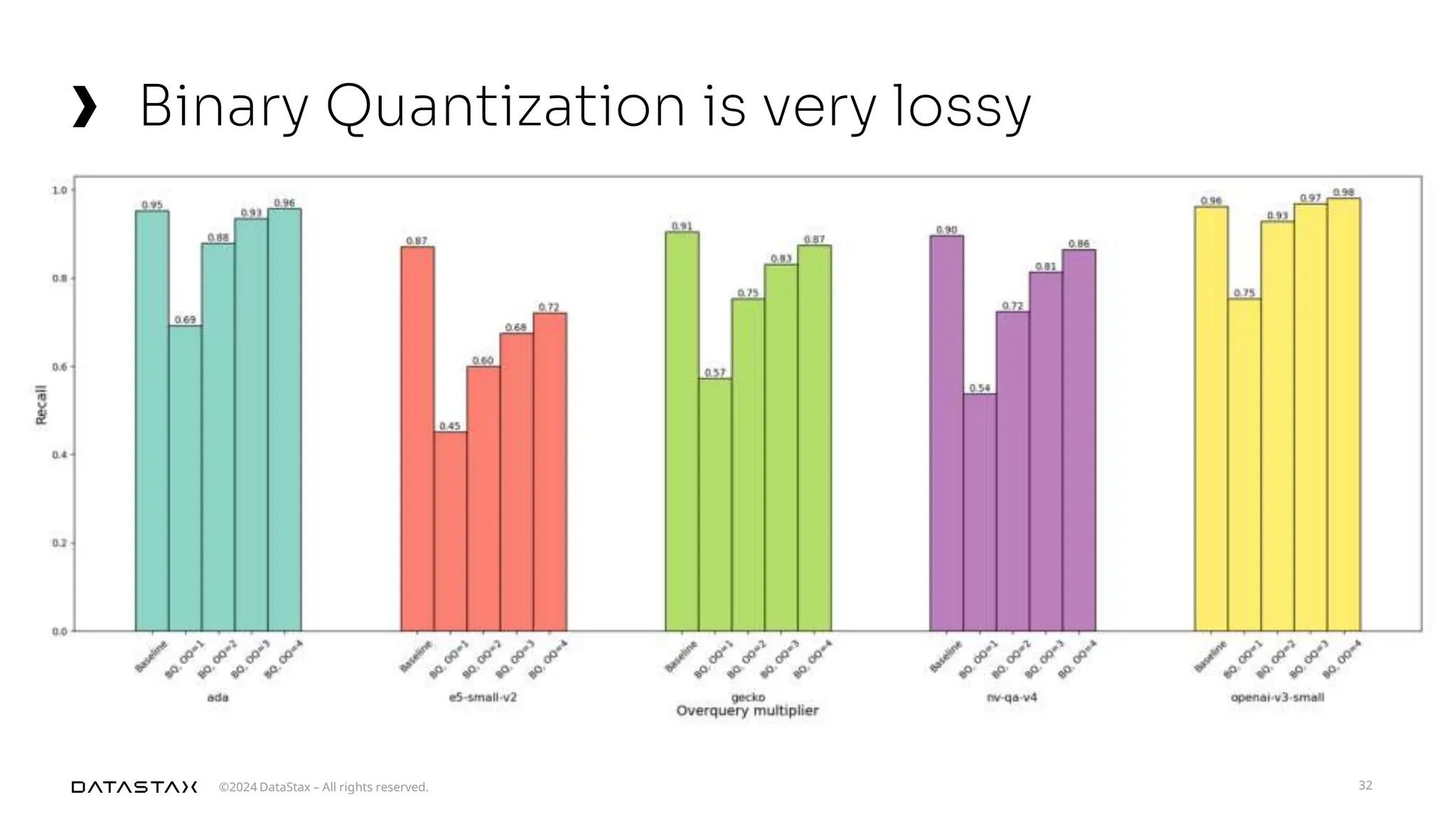 ©2024 DataStax – All rights reserved.
Binary Quantization is very lossy
32
 