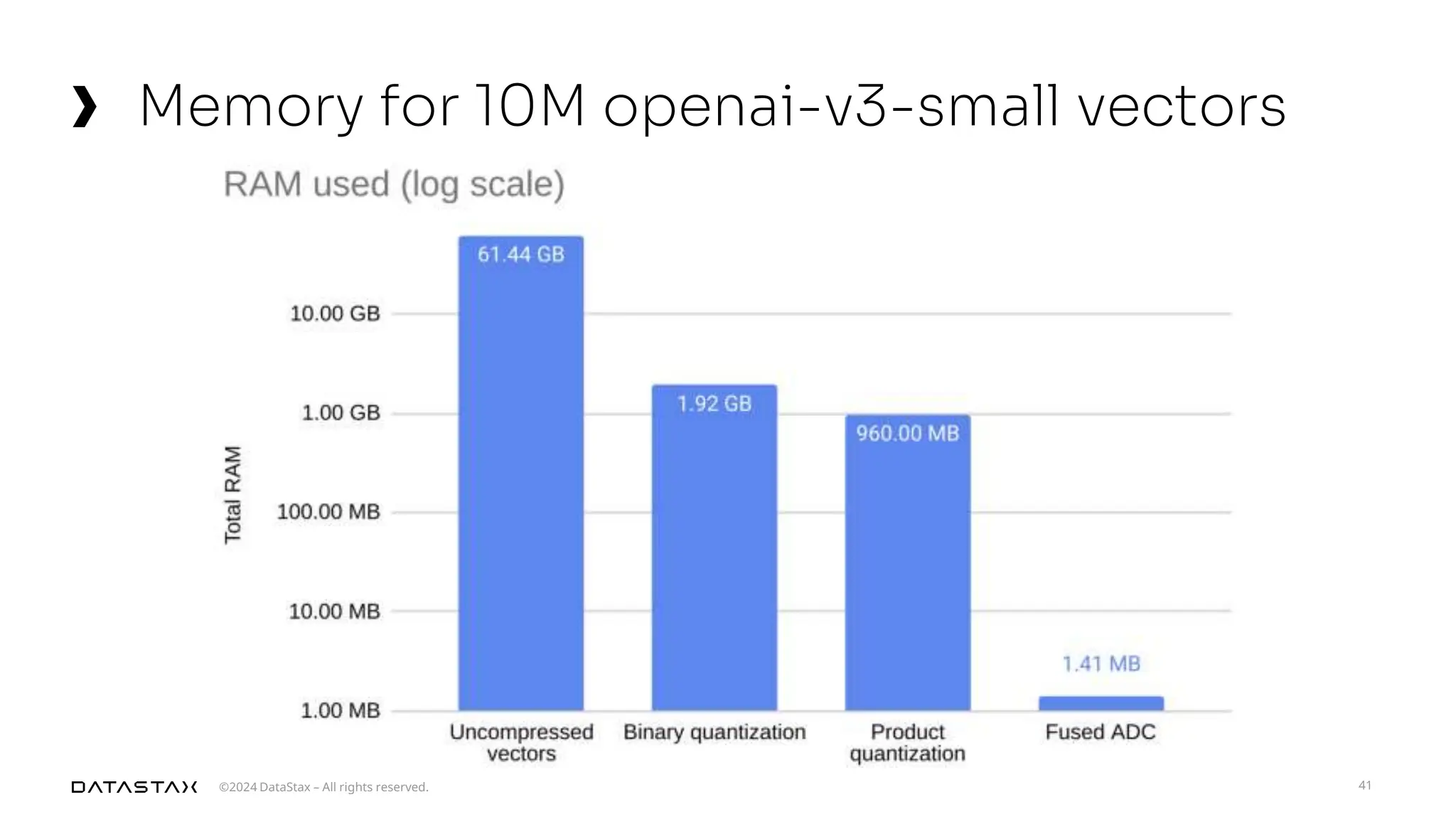 ©2024 DataStax – All rights reserved.
Memory for 10M openai-v3-small vectors
41
 