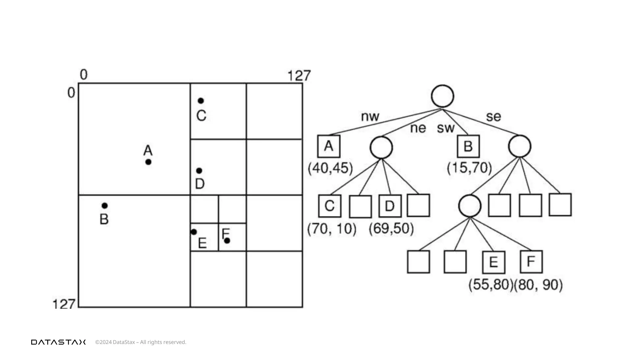 ©2024 DataStax – All rights reserved.
 