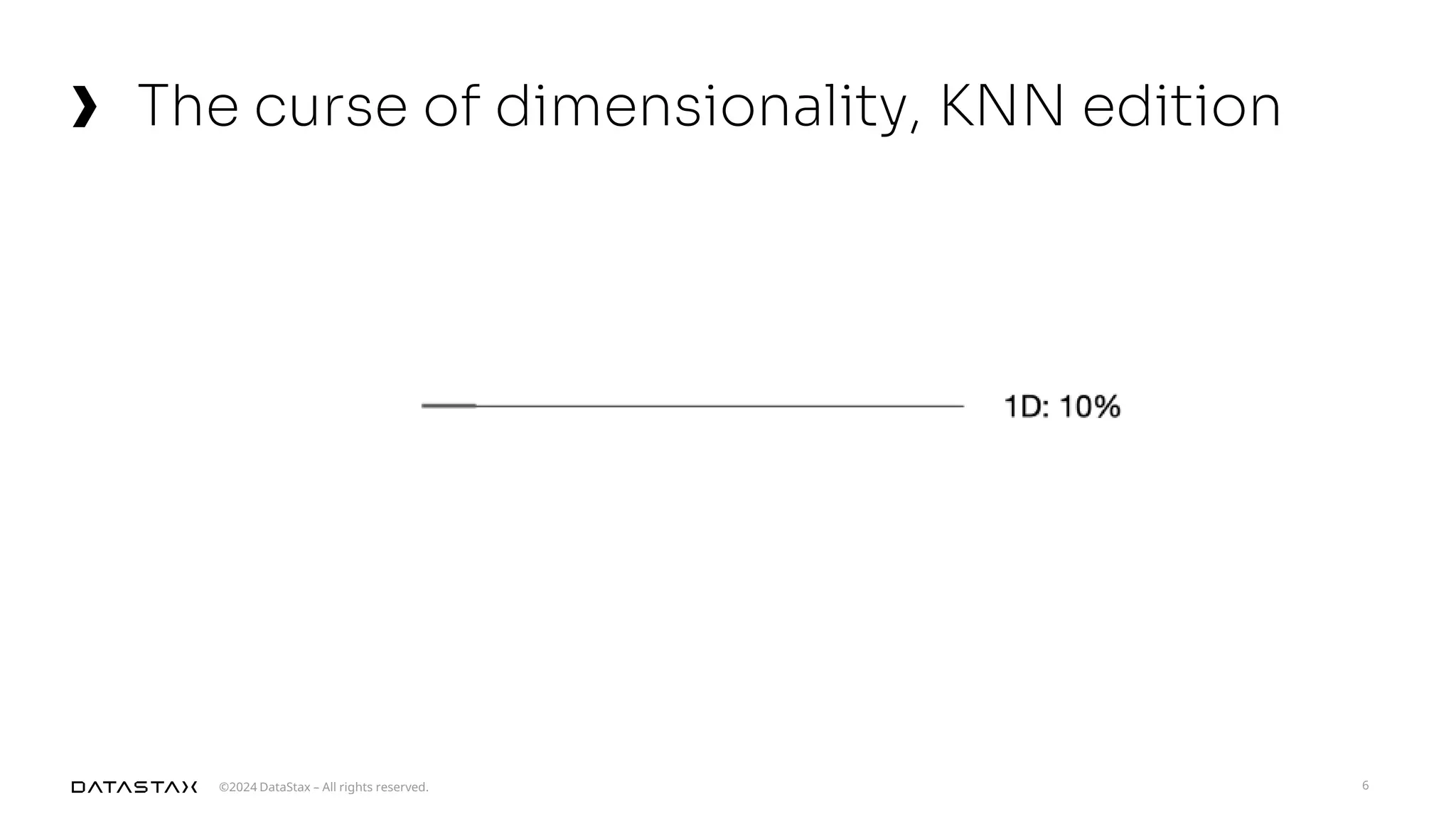 ©2024 DataStax – All rights reserved.
The curse of dimensionality, KNN edition
6
 