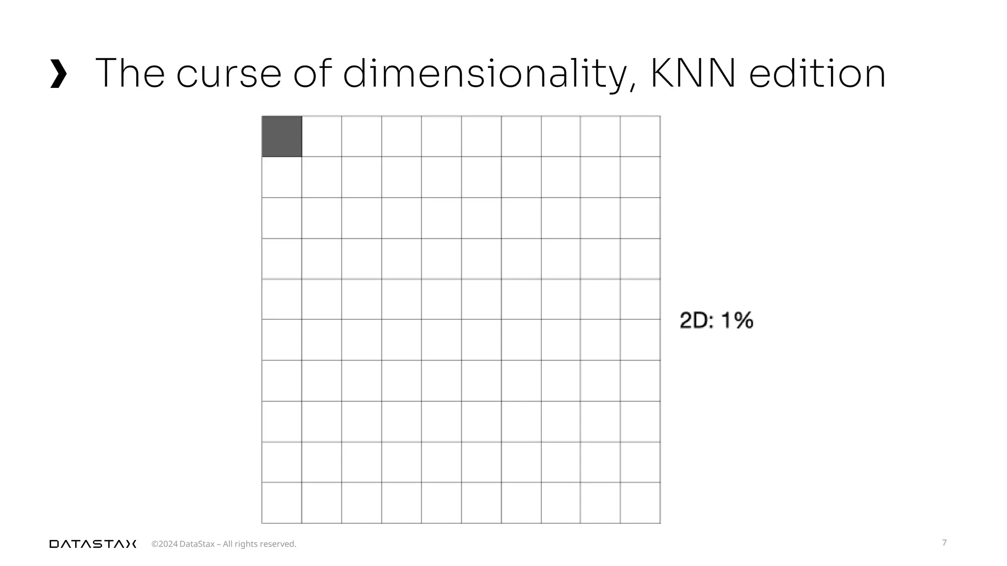 ©2024 DataStax – All rights reserved.
The curse of dimensionality, KNN edition
7
 