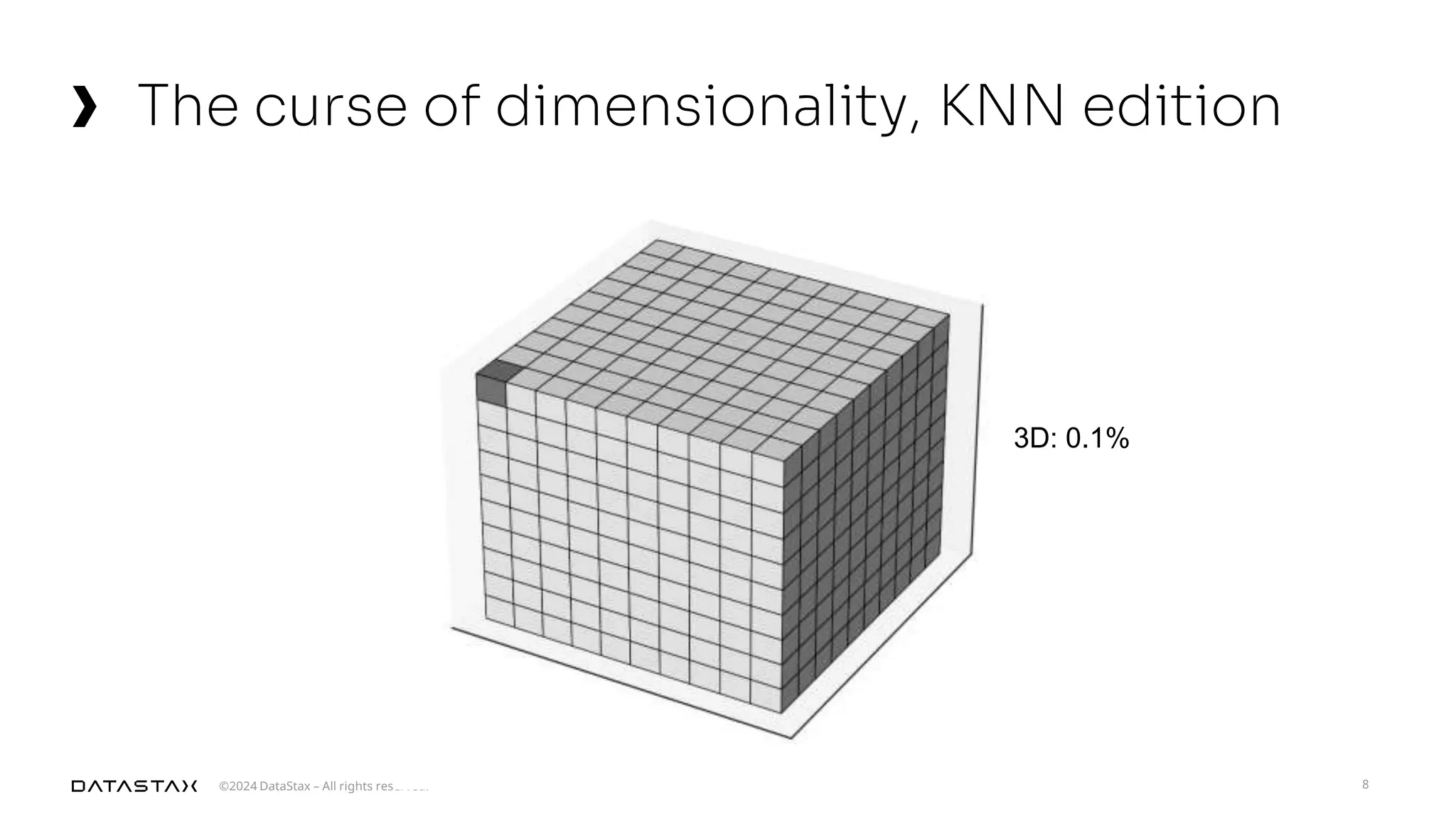 ©2024 DataStax – All rights reserved.
The curse of dimensionality, KNN edition
8
3D: 0.1%
 
