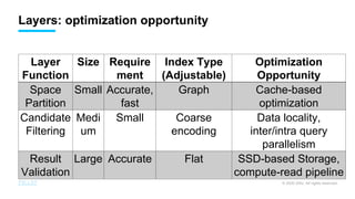 Vector Similarity Search & Indexing Methods | PDF