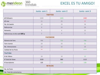 EXCEL ES TU AMIGO!
                                  Junio- sem 1          Junio- sem 2   Junio- sem 3
                                             TWITTER
@ followers                           1420                  1445           1430
@ new                                  11                    25             0
No. de tweets                          12                    15             16
Referencias                            9                     15             24
Retweets                               5                     4              12

Referencias al sitio web bitl.y        2                     3              5

                                             FACEBOOK
Número de Fans                        700                   715            746
Fans nuevos                            23                    15             21
No. interacciones                      12                    15             16
Calidad de los Posts                   **                   ***            ****

YouTube
# de Videos                            10                    10             12
# Total de Views                      1520                  900            1112
# Suscriptores                        120                   121            128

                                             MI BLOG
No. de Posts
No. Total de comentarios
 