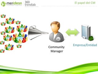 El papel del CM




            Empresa/Entidad
Community
 Manager
 