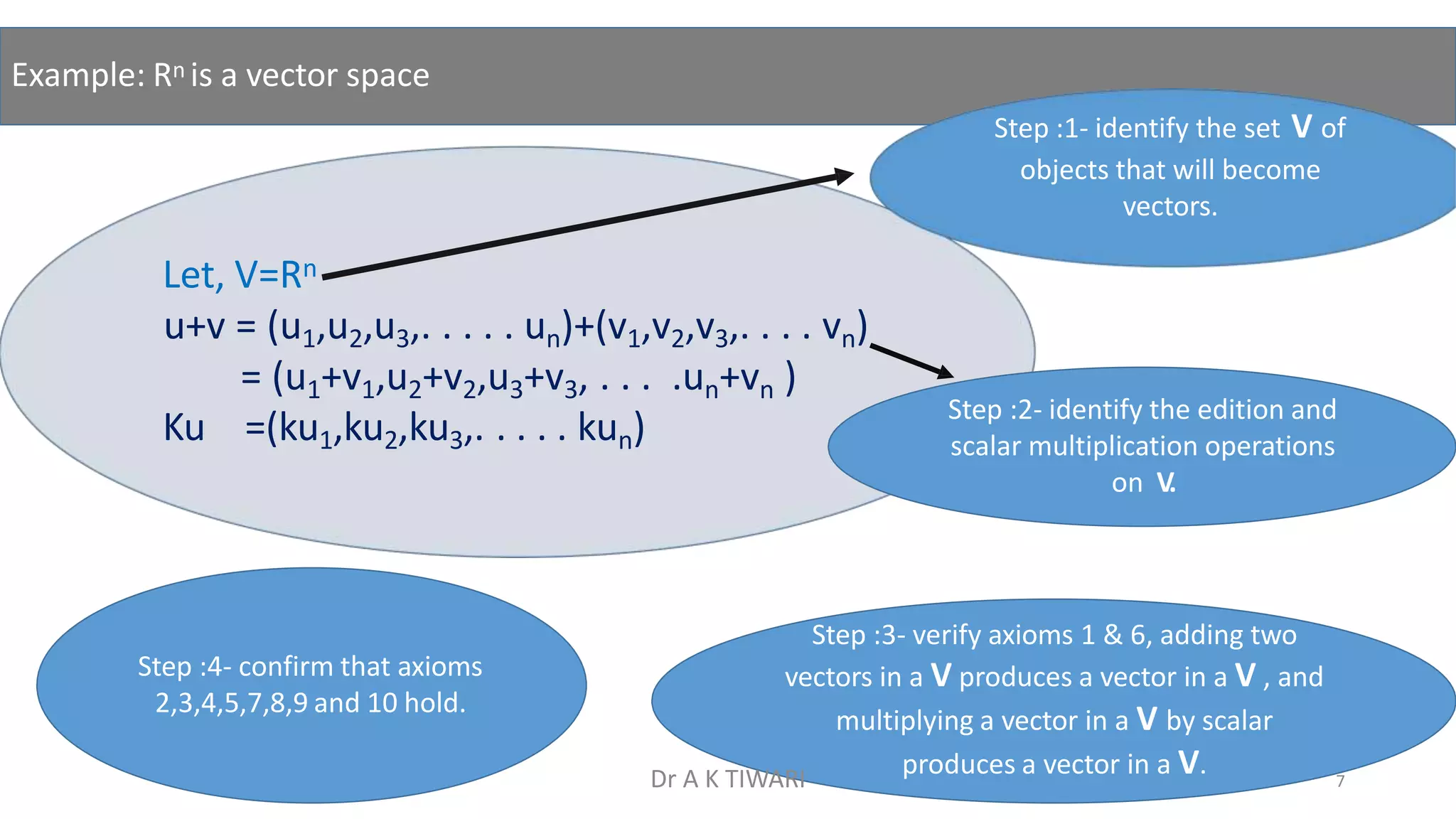 Example: Rn is a vector space
Ku =(ku1,ku2,ku3,. . . . . kun)
Step :1- identify the set V of
objects that will become
vectors.
Let, V=Rn
u+v = (u1,u2,u3,. . . . . un)+(v1,v2,v3,. . . . vn)
= (u1+v1,u2+v2,u3+v3, . . . .un+vn )
Step :2- identify the edition and
scalar multiplication operations
on V.
Step :3- verify axioms 1 & 6, adding two
vectors in a V produces a vector in a V , and
multiplying a vector in a V by scalar
produces a vector in a V.
Step :4- confirm that axioms
2,3,4,5,7,8,9 and 10 hold.
7
Dr A K TIWARI
 