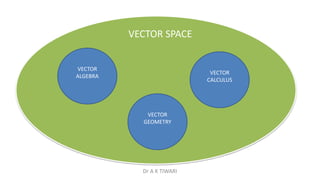 Dr A K TIWARI
VECTOR
ALGEBRA
VECTOR
GEOMETRY
VECTOR
CALCULUS
VECTOR SPACE
 