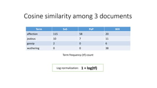 Cosine similarity among 3 documents
Term SaS PaP WH
affection 115 58 20
jealous 10 7 11
gossip 2 0 6
wuthering 0 0 38
1 + log(tf)
Term frequency (tf) count
Log normalization:
 