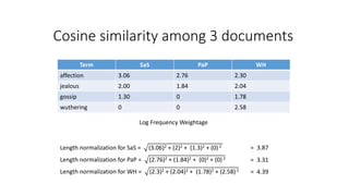Cosine similarity among 3 documents
Term SaS PaP WH
affection 115 58 20
jealous 10 7 11
gossip 2 0 6
wuthering 0 0 38
Log Frequency Weightage
Length normalization for SaS = (3.06)2 + (2)2 + (1.3)2 + (0) 2
Term SaS PaP WH
affection 3.06 0.83 0.52
jealous 2.00 0.55 0.46
gossip 1.30 0 0.40
wuthering 0 0 0.58
Length normalization for PaP = (2.76)2 + (1.84)2 + (0)2 + (0) 2
Length normalization for WH = (2.3)2 + (2.04)2 + (1.78)2 + (2.58) 2
= 3.87
= 3.31
= 4.39
Term SaS PaP WH
affection 3.06 2.76 2.30
jealous 2.00 1.84 2.04
gossip 1.30 0 1.78
wuthering 0 0 2.58
 