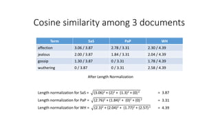 Cosine similarity among 3 documents
Term SaS PaP WH
affection 115 58 20
jealous 10 7 11
gossip 2 0 6
wuthering 0 0 38
After Length Normalization
Length normalization for SaS = (3.06)2 + (2)2 + (1.3)2 + (0) 2
Term SaS PaP WH
affection 3.06 / 3.87 2.78 / 3.31 2.30 / 4.39
jealous 2.00 / 3.87 1.84 / 3.31 2.04 / 4.39
gossip 1.30 / 3.87 0 / 3.31 1.78 / 4.39
wuthering 0 / 3.87 0 / 3.31 2.58 / 4.39
Length normalization for PaP = (2.76)2 + (1.84)2 + (0)2 + (0) 2
Length normalization for WH = (2.3)2 + (2.04)2 + (1.77)2 + (2.57) 2
= 3.87
= 3.31
= 4.39
 