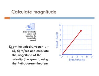 Calculate magnitude




Draw the velocity vector v =
  (5, 5) m/sec and calculate
  the magnitude of the
  velocity (the speed), using
  the Pythagorean theorem.
 