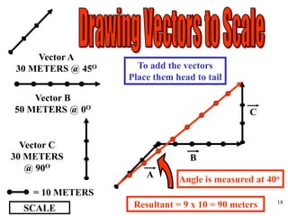 SCALE
= 10 METERS
Vector B
50 METERS @ 0O
Vector C
30 METERS
@ 90O
Vector A
30 METERS @ 45O
A
B
C
Resultant = 9 x 10 = 90 meters
Angle is measured at 40o
To add the vectors
Place them head to tail
18
 