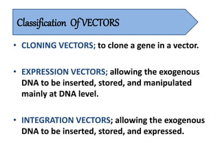 • CLONING VECTORS; to clone a gene in a vector.
• EXPRESSION VECTORS; allowing the exogenous
DNA to be inserted, stored, and manipulated
mainly at DNA level.
• INTEGRATION VECTORS; allowing the exogenous
DNA to be inserted, stored, and expressed.
Classification Of VECTORS
 
