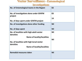 No. of Entomological teams in the Region 02
No. of investigations done under GFATM
project
No. of days spent under GFATM project
03
14
No. of investigations done other funding
No. of days spent
Nil
Nil
No. of localities with high adult vector
densities
Name of locality/localities
No. of localities with high larval vector
densities
Name of locality/localities
Nil
Nil
Remedial measures taken Nil
 