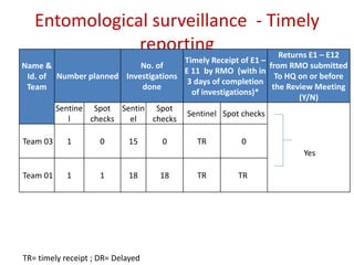 Entomological surveillance - Timely
reporting
Name &
Id. of
Team
Number planned
No. of
Investigations
done
Timely Receipt of E1 –
E 11 by RMO (with in
3 days of completion
of investigations)*
Returns E1 – E12
from RMO submitted
To HQ on or before
the Review Meeting
(Y/N)
Sentine
l
Spot
checks
Sentin
el
Spot
checks
Sentinel Spot checks
Yes
Team 03 1 0 15 0 TR 0
Team 01 1 1 18 18 TR TR
TR= timely receipt ; DR= Delayed
 