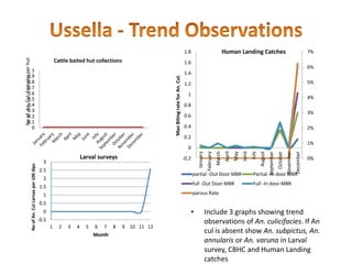 0
0.1
0.2
0.3
0.4
0.5
0.6
0.7
0.8
0.9
1
NoofAn.Cul.Femalesperhut
Cattle baited hut collections
0%
1%
2%
3%
4%
5%
6%
7%
-0.2
0
0.2
0.4
0.6
0.8
1
1.2
1.4
1.6
1.8
January
February
March
April
May
June
July
August
September
October
November
December
ManBitingrateforAn.Cul.
Human Landing Catches
partial -Out Door MBR Partial -In door MBR
full -Out Door MBR Full -In door MBR
parous Rate
• Include 3 graphs showing trend
observations of An. culicifacies. If An
cul is absent show An. subpictus, An.
annularis or An. varuna in Larval
survey, CBHC and Human Landing
catches
-0.5
0
0.5
1
1.5
2
2.5
3
1 2 3 4 5 6 7 8 9 10 11 12
NoofAn.CulLarvaeper100dips
Month
Larval surveys
 