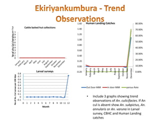 0
0.1
0.2
0.3
0.4
0.5
0.6
0.7
0.8
0.9
1
NoofAn.Cul.Femalesperhut
Cattle baited hut collections
0.00%
10.00%
20.00%
30.00%
40.00%
50.00%
60.00%
70.00%
80.00%
-0.20
0.00
0.20
0.40
0.60
0.80
1.00
1.20
1.40
1.60
January
February
March
April
May
June
July
August
September
October
November
December
Human Landing Catches
Out Door MBR In door MBR parous Rate
-0.1
0
0.1
0.2
0.3
0.4
0.5
0.6
0.7
0.8
0 1 2 3 4 5 6 7 8 9 10 11 12
NoofAn.CulLarvaeper100dips
Month
Larval surveys
• Include 3 graphs showing trend
observations of An. culicifacies. If An
cul is absent show An. subpictus, An.
annularis or An. varuna in Larval
survey, CBHC and Human Landing
catches
 