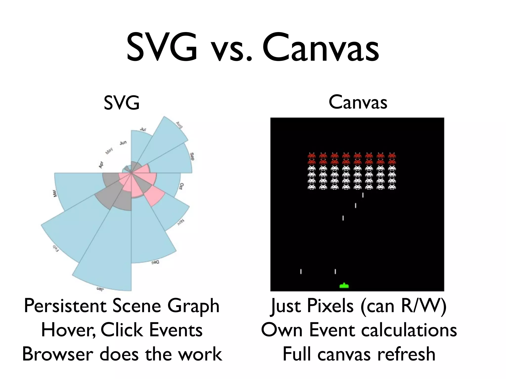 SVG vs. Canvas
         SVG                    Canvas




Persistent Scene Graph    Just Pixels (can R/W)
  Hover, Click Events    Own Event calculations
Browser does the work       Full canvas refresh
 