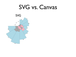 SVG vs. Canvas
SVG
 