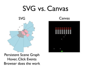 SVG vs. Canvas
         SVG             Canvas




Persistent Scene Graph
  Hover, Click Events
Browser does the work
 