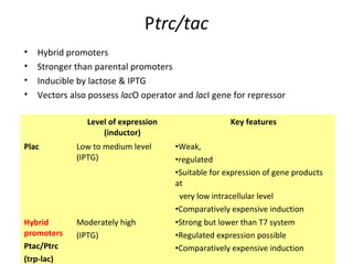 Ptrc/tac
•
•
•
•

Hybrid promoters
Stronger than parental promoters
Inducible by lactose & IPTG
Vectors also possess lacO operator and lacI gene for repressor
Level of expression
(inductor)

Key features

Plac

Low to medium level
(IPTG)

•Weak,
•regulated
•Suitable for expression of gene products
at
very low intracellular level
•Comparatively expensive induction

Hybrid
promoters
Ptac/Ptrc
(trp-lac)

Moderately high
(IPTG)

•Strong but lower than T7 system
•Regulated expression possible
•Comparatively expensive induction

 