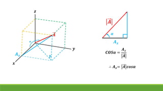 𝑨 𝒙
𝑨
𝜶
𝑨 𝒙
𝑪𝑶𝑺𝜶 =
𝑨 𝑥
𝑨
∴ 𝑨 𝒙= 𝑨 𝒄𝒐𝒔𝜶
 