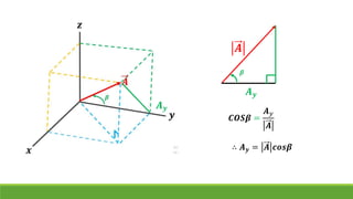 𝑨 𝒚
𝑨 𝒚
𝑨
𝜷
𝑪𝑶𝑺𝜷 =
𝑨 𝑦
𝑨
∴ 𝑨 𝒚 = 𝑨 𝒄𝒐𝒔𝜷
 