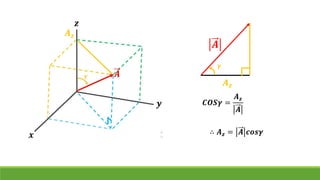 𝑨 𝒛
𝑨 𝒛
𝑨
𝜸
𝑪𝑶𝑺𝜸 =
𝑨 𝒛
𝑨
∴ 𝑨 𝒛 = 𝑨 𝒄𝒐𝒔𝜸
 