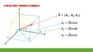 𝑨 𝒙 = 𝑨 𝒄𝒐𝒔𝜶
𝑨 𝒚 = 𝑨 𝒄𝒐𝒔𝜷
𝑨 𝒛 = 𝑨 𝒄𝒐𝒔𝜸
𝑨 = (𝑨 𝒙 , 𝑨 𝒚, 𝑨 𝒛)
 