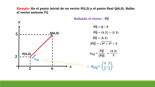 Ejemplo: En el punto inicial de un vector P(2,2) y el punto final Q(6,5). Hallar
el vector unitario 𝐏𝐐.
𝒖 𝑷𝑸
𝒖 𝑷𝑸 =
𝑷𝑸
𝑷𝑸
𝒙
𝒚
𝟐
𝟐
𝟓
𝟔
P(2,2)
Q(6,5)
Hallando el vector : 𝐏𝐐
𝐏𝐐 = 𝐐 − 𝐏
𝐏𝐐 = 𝟔, 𝟓 − (𝟐, 𝟐)
𝐏𝐐 = (𝟒, 𝟑)
𝑷𝑸 = 𝟒 𝟐 + 𝟑 𝟐 = 𝟓
=
(𝟒, 𝟑)
𝟓
∴ 𝒖 𝑷𝑸=
4
5
,
3
5
 