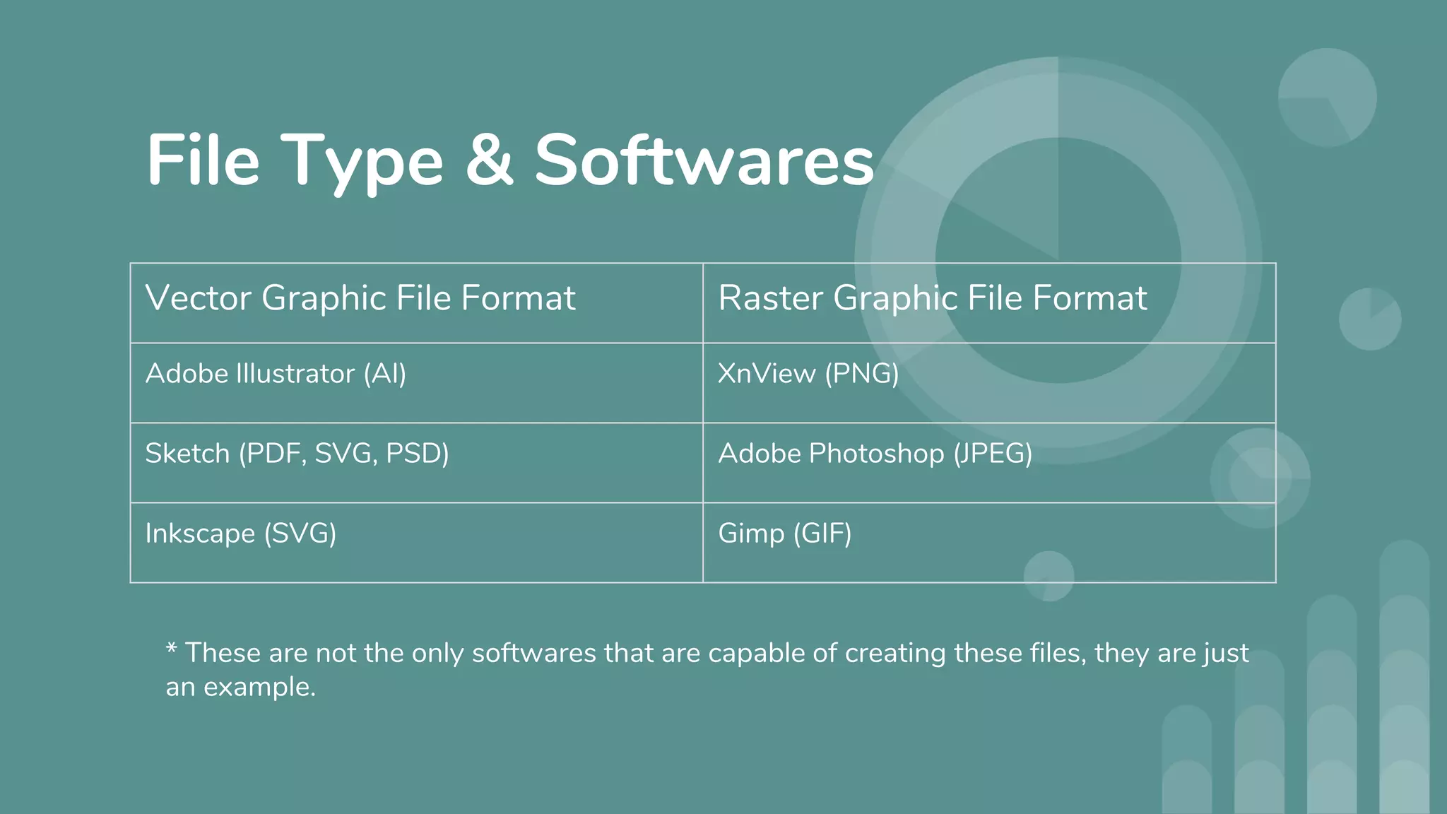 File Type & Softwares
Vector Graphic File Format Raster Graphic File Format
Adobe Illustrator (AI) XnView (PNG)
Sketch (PDF, SVG, PSD) Adobe Photoshop (JPEG)
Inkscape (SVG) Gimp (GIF)
* These are not the only softwares that are capable of creating these files, they are just
an example.
 