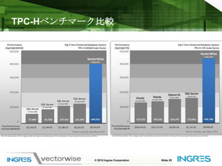 自動的な最小値/最大値の作成いつでも自動的に作成自動的にメンテナンスデータブロックごとに、最小値/最大値を維持小さく、読み込みも速い（カラムサイズの0.1%以下）候補となるデータブロックを効率よく見つけることが可能になる© 2010 Ingres CorporationSlide 18