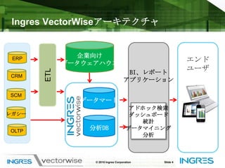 Ingres VectorWiseアーキテクチャ© 2010 Ingres CorporationSlide 4企業向けデータウェアハウスBI、レポートアプリケーションエンドユーザETLERPCRMデータマートSCMアドホック検索ダッシュボード統計データマイニング分析レガシー分析DBOLTP