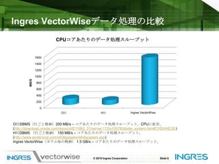 Ingres VectorWiseデータ処理の比較© 2010 Ingres CorporationSlide 6O社DBMS（行ごと格納）200 MB/s – コアあたりのデータ処理スループット。CPUに依存。(http://download.oracle.com/docs/cd/E11882_01/server.112/e10578/tdpdw_system.htm#CHDHAEGE)H社DBMS（行ごと格納） 150 MB/s – コアあたりのデータ処理スループット。(http://www.wintercorp.com/whitepapers/whitepapers.asp)Ingres VectorWise（カラム毎の格納） 1.5 GB/s – コアあたりのデータ処理スループット。