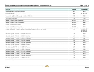 Índice por Descrição dos Componentes (2008 com módulo conforto) Pág. 17 de 18
07/2007 Vectra
Sensor MAP/MAT – 2.4 DOHC Gasolina B67 28.34
Sensor, Tacômetro B99 43.29, 44.29
Tensionador do Cinto de Segurança – Lado do Motorista Y128 47.28
Transmissão Automática X121 41.52
Tweeter – Porta do Lado do Motorista B111DT 78.15
Tweeter – Porta do Lado do Passageiro B111PT 78.40
Tweeter – Porta Traseira Direita B122RT 79.40
Tweeter – Porta Traseira Esquerda B122LT 79.15
Unidade de Controle – Sistema de Alarme Antifurto e Travamento Central das Portas A110 49.53, 50.53,
51.53, 52.53,
53.53, 54.40
Válvula de Injeção 1º Cilindro – 2.0 SOHC Flexpower L2A 20.26
Válvula de Injeção 1º Cilindro – 2.0 SOHC Gasolina L2A 26.26
Válvula de Injeção 1º Cilindro – 2.4 DOHC Flexpower L2A 23.27
Válvula de Injeção 1º Cilindro – 2.4 DOHC Gasolina L2A 29.27
Válvula de Injeção 2º Cilindro – 2.0 SOHC Flexpower L2B 20.29
Válvula de Injeção 2º Cilindro – 2.0 SOHC Gasolina L2B 26.29
Válvula de Injeção 2º Cilindro – 2.4 DOHC Flexpower L2B 23.29
Válvula de Injeção 2º Cilindro – 2.4 DOHC Gasolina L2B 29.29
Válvula de Injeção 3º Cilindro – 2.0 SOHC Flexpower L2C 20.33
Válvula de Injeção 3º Cilindro – 2.0 SOHC Gasolina L2C 26.33
Válvula de Injeção 3º Cilindro – 2.4 DOHC Flexpower L2C 23.33
Válvula de Injeção 3º Cilindro – 2.4 DOHC Gasolina L2C 29.33
Descrição Código Localização
Menu
¸
[
4 & A Ê N L Z [
F3
 