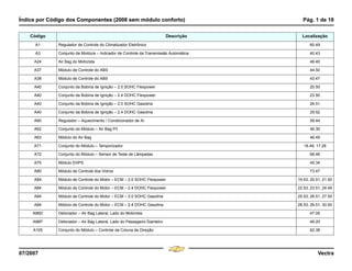 Índice por Código dos Componentes (2008 sem módulo conforto) Pág. 1 de 18
07/2007 Vectra
Código Descrição Localização
A1 Regulador de Controle do Climatizador Eletrônico 60.49
A3 Conjunto da Moldura – Indicador de Controle da Transmissão Automática 40.43
A24 Air Bag do Motorista 46.40
A37 Módulo de Controle do ABS 44.50
A38 Módulo de Controle do ABS 43.47
A40 Conjunto da Bobina de Ignição – 2.0 SOHC Flexpower 20.50
A40 Conjunto da Bobina de Ignição – 2.4 DOHC Flexpower 23.50
A40 Conjunto da Bobina de Ignição – 2.0 SOHC Gasolina 26.51
A40 Conjunto da Bobina de Ignição – 2.4 DOHC Gasolina 29.52
A60 Regulador – Aquecimento / Condicionador de Ar 59.44
A62 Conjunto do Módulo – Air Bag P/I 46.30
A63 Módulo do Air Bag 46.49
A71 Conjunto do Módulo – Temporizador 16.49, 17.28
A72 Conjunto do Módulo – Sensor de Teste de Lâmpadas 68.46
A75 Módulo EHPS 45.34
A80 Módulo de Controle dos Vidros 73.47
A84 Módulo de Controle do Motor – ECM – 2.0 SOHC Flexpower 19.53, 20.51, 21.50
A84 Módulo de Controle do Motor – ECM – 2.4 DOHC Flexpower 22.53, 23.51, 24.49
A84 Módulo de Controle do Motor – ECM – 2.0 SOHC Gasolina 25.53, 26.51, 27.50
A84 Módulo de Controle do Motor – ECM – 2.4 DOHC Gasolina 28.53, 29.51, 30.50
A96D Detonador – Air Bag Lateral, Lado do Motorista 47.05
A96P Detonador – Air Bag Lateral, Lado do Passageiro Dianteiro 48.20
A105 Conjunto do Módulo – Controle da Coluna de Direção 62.38
Índice por Código dos Componentes (2008 sem módulo conforto)
Menu
¸
[
4 & A Ê N L Z [
F3
 