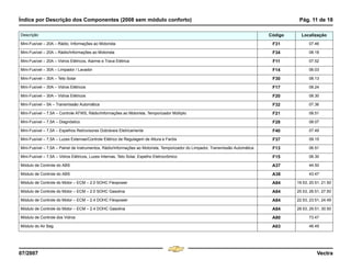 Índice por Descrição dos Componentes (2008 sem módulo conforto) Pág. 11 de 18
07/2007 Vectra
Mini-Fusível – 20A – Rádio, Informações ao Motorista F31 07.46
Mini-Fusível – 20A – Rádio/Informações ao Motorista F34 08.18
Mini-Fusível – 20A – Vidros Elétricos, Alarme e Trava Elétrica F11 07.52
Mini-Fusível – 30A – Limpador / Lavador F14 06.03
Mini-Fusível – 30A – Teto Solar F30 08.13
Mini-Fusível – 30A – Vidros Elétricos F17 08.24
Mini-Fusível – 30A – Vidros Elétricos F20 08.30
Mini-Fusível – 5A – Transmissão Automática F32 07.36
Mini-Fusível – 7,5A – Controle ATWS, Rádio/Informações ao Motorista, Temporizador Múltiplo F21 08.51
Mini-Fusível – 7,5A – Diagnóstico F28 08.07
Mini-Fusível – 7,5A – Espelhos Retrovisores Dobráveis Eletricamente F40 07.49
Mini-Fusível – 7,5A – Luzes Externas/Controle Elétrico de Regulagem de Altura e Faróis F37 09.15
Mini-Fusível – 7,5A – Painel de Instrumentos, Rádio/Informações ao Motorista, Temporizador do Limpador, Transmissão Automática F13 06.51
Mini-Fusível – 7,5A – Vidros Elétricos, Luzes Internas, Teto Solar, Espelho Eletrocrômico F15 06.30
Módulo de Controle do ABS A37 44.50
Módulo de Controle do ABS A38 43.47
Módulo de Controle do Motor – ECM – 2.0 SOHC Flexpower A84 19.53, 20.51, 21.50
Módulo de Controle do Motor – ECM – 2.0 SOHC Gasolina A84 25.53, 26.51, 27.50
Módulo de Controle do Motor – ECM – 2.4 DOHC Flexpower A84 22.53, 23.51, 24.49
Módulo de Controle do Motor – ECM – 2.4 DOHC Gasolina A84 28.53, 29.51, 30.50
Módulo de Controle dos Vidros A80 73.47
Módulo do Air Bag A63 46.49
Descrição Código Localização
Menu
¸
[
4 & A Ê N L Z [
F3
 