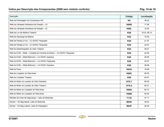 Índice por Descrição dos Componentes (2008 sem módulo conforto) Pág. 14 de 18
07/2007 Vectra
Relé da Embreagem do Compressor A/C K5 39.32
Relé da Lâmpada Indicadora de Direção – LD K66R 17.08
Relé da Lâmpada Indicadora de Direção – LE K66L 16.35
Relé da Luz de Neblina Traseira K58 16.23, 68.10
Relé de Descarga da Bateria K52 70.36
Relé de Partida a Frio – 2.0 SOHC Flexpower K20 21.07
Relé de Partida a Frio – 2.4 DOHC Flexpower K20 24.07
Relé do Desembaçador do Vidro Traseiro K55 58.27
Relé do ECM – (Relé – Unidade de Controle do Motor) – 2.0 SOHC Flexpower K26 20.09
Relé do ECM – (Relé Motronic) – 2.0 SOHC Gasolina K26 26.09
Relé do ECM – (Relé Motronic) – 2.4 DOHC Flexpower K26 23.07
Relé do ECM – (Relé Motronic) – 2.4 DOHC Gasolina K26 29.09
Relé do Farol K43A 16.48
Relé do Limpador do Pára-brisa K69C 65.50
Relé do Limpador Traseiro K56 65.47
Relé do Motor do Lavador do Vidro Dianteiro K70.1 65.05
Relé do Motor do Lavador do Vidro Traseiro K70.2 65.21
Relé do Motor do Limpador do Pára-brisa K69A 65.10
Relé do Motor do Limpador do Pára-brisa K69B 65.24
Retrator do Cinto de Segurança – Lado do Motorista Y133 47.17
Sensor – Air Bag lateral, Lado do Motorista B63D 46.22
Sensor – Air Bag Lateral, Lado do Passageiro B63P 46.29
Descrição Código Localização
Menu
¸
[
4 & A Ê N L Z [
F3
 