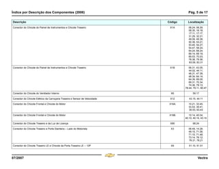 Índice por Descrição dos Componentes (2006) Pág. 5 de 17
07/2007 Vectra
Conector do Chicote do Painel de Instrumentos e Chicote Traseiro X1A 08.24, 08.29,
08.35, 16.18,
17.11, 17.17,
31.29, 32.21,
49.09, 49.38,
50.39, 53.21,
53.40, 54.27,
54.47, 58.24,
64.24, 68.24,
69.14, 69.19,
69.53, 70.03,
78.38, 79.36,
83.09, 83.31
Conector do Chicote do Painel de Instrumentos e Chicote Traseiro X1B 06.31, 43.05,
44.02, 44.11,
46.31, 47.39,
48.34, 64.14,
64.39, 69.05,
69.31, 70.34,
74.36, 78.13,
78.44, 79.11, 80.47
Conector do Chicote do Ventilador Interno X6 59.17
Conector do Chicote Elétrico da Carroçaria Traseira e Sensor de Velocidade X12 43.15, 44.11
Conector do Chicote Frontal e Chicote do Motor X16A 10.21, 33.45,
33.53, 35.41,
35.53, 63.43
Conector do Chicote Frontal e Chicote do Motor X16B 10.14, 40.04,
40.10, 40.15, 43.15
Conector do Chicote Traseiro e da Luz de Licença X90 68.24
Conector do Chicote Traseiro e Porta Dianteira – Lado do Motorista X3 06.49, 14.28,
49.15, 71.06,
71.10, 71.48,
73.14, 76.12,
76.31, 78.21
Conector do Chicote Traseiro LE e Chicote da Porta Traseira LE – 13P X9 51.10, 51.51
Descrição Código Localização
Menu
¸
[
4 & A Ê N L Z [
F3
 
