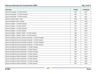 Índice por Descrição dos Componentes (2006) Pág. 14 de 17
07/2007 Vectra
Sensor de Detonação – 2.0 SOHC Gasolina B65 26.51
Sensor de Detonação – 2.4 DOHC Flexpower B65 23.51
Sensor de Detonação – 2.4 DOHC Gasolina B65 29.51
Sensor de Impacto Frontal – Direito B47R 46.47
Sensor de Impacto Frontal – Esquerdo B47L 46.39
Sensor de Oxigênio – 2.0 SOHC Flexpower B70 19.06
Sensor de Oxigênio – 2.0 SOHC Gasolina B70 25.05
Sensor de Oxigênio – 2.4 DOHC Flexpower B70 22.05
Sensor de Oxigênio – 2.4 DOHC Gasolina B70 28.05
Sensor de Oxigênio – Aquecido, Traseiro – 2.0 SOHC Gasolina B56 27.15
Sensor de Oxigênio – Aquecido, Traseiro – 2.0 SOHC Gasolina B56 30.15
Sensor de Posição da Árvore de Comando de Válvulas – 2.0 SOHC Flexpower B28 19.13
Sensor de Posição da Árvore de Comando de Válvulas – 2.0 SOHC Gasolina B28 25.13
Sensor de Posição da Árvore de Comando de Válvulas – 2.4 DOHC Flexpower B28 22.13
Sensor de Posição da Árvore de Comando de Válvulas – 2.4 DOHC Gasolina B28 28.13
Sensor de Posição da Árvore de Manivelas – 2.0 SOHC Flexpower B30 19.18
Sensor de Posição da Árvore de Manivelas – 2.0 SOHC Gasolina B30 25.18
Sensor de Posição da Árvore de Manivelas – 2.4 DOHC Flexpower B30 22.18
Sensor de Posição da Árvore de Manivelas – 2.4 DOHC Gasolina B30 28.18
Sensor de Posição do Pedal do Acelerador – 2.0 SOHC Flexpower B22 20.38
Sensor de Posição do Pedal do Acelerador – 2.0 SOHC Gasolina B22 26.38
Sensor de Posição do Pedal do Acelerador – 2.4 DOHC Flexpower B22 23.38
Sensor de Posição do Pedal do Acelerador – 2.4 DOHC Gasolina B22 29.38
Descrição Código Localização
Menu
¸
[
4 & A Ê N L Z [
F3
 